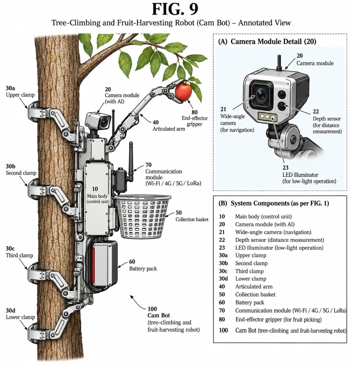 Annotated patent drawing of the Aglier tree-climbing fruit-harvesting robot clamped to a trunk with four clamps, showing the AI camera module, articulated arm, gripper, collection basket, battery pack and communication module.