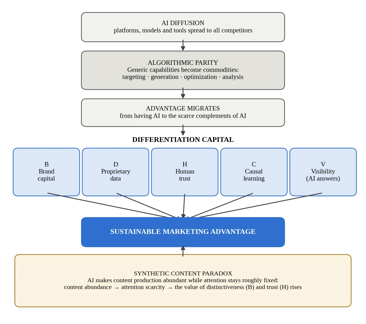 Framework diagram: AI diffusion leads to algorithmic parity, which moves advantage to five Differentiation Capital components (brand, proprietary data, human trust, causal learning, visibility), producing sustainable marketing advantage, reinforced by the Synthetic Content Paradox.