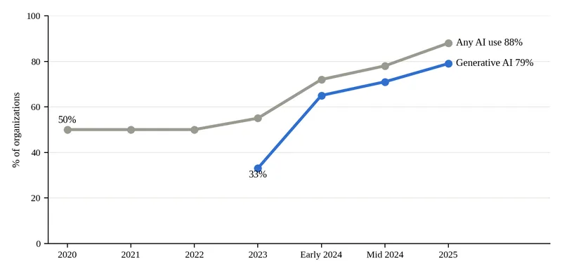 Line chart of organizational AI use from 2020 to 2025: any AI use rises from about 50 percent to 88 percent, and generative AI use rises from 33 percent in 2023 to 79 percent in 2025.