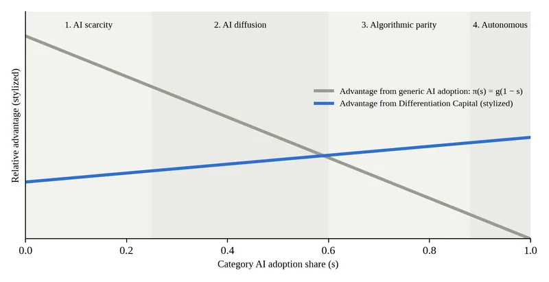 Stylized chart: advantage from generic AI adoption falls linearly as category adoption share rises from 0 to 1, while advantage from Differentiation Capital rises slowly; the lines cross near 0.6, in the algorithmic parity phase.
